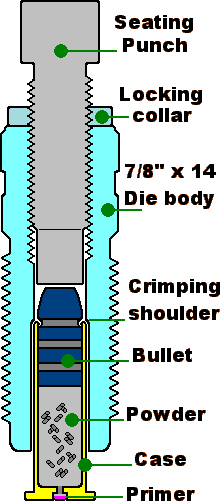 Basic bullet seating and crimping die